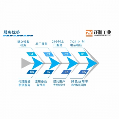 全程、全方位服務(wù)